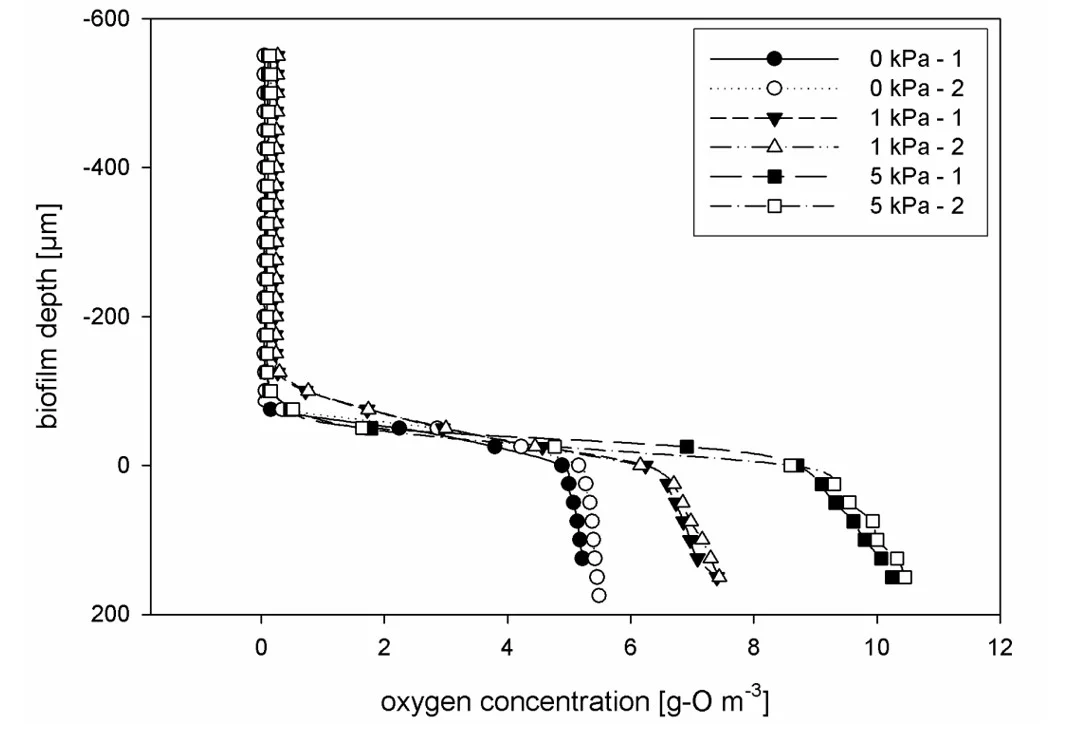 Nitrogen removal in wastwater fig. 4