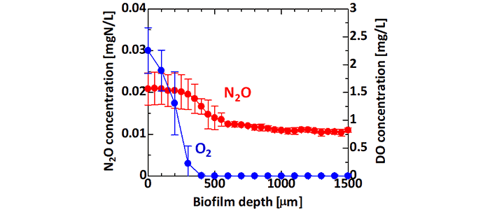 Mitigation of N2O Emissions from Wastewater Biofilms